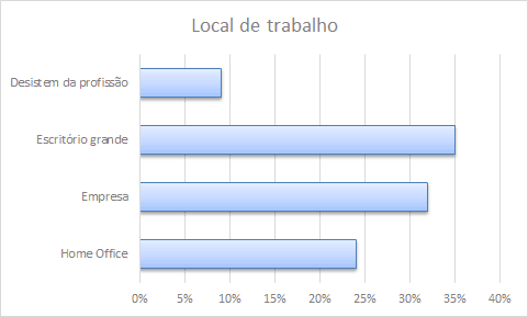 Coworking para advogados